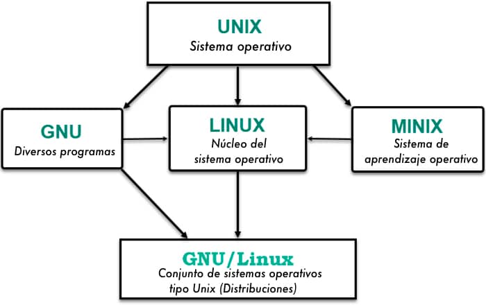 Diagrama que muestra la relación entre UNIX, GNU, Linux y MINIX, destacando que Linux es el núcleo del sistema operativo GNU/Linux.