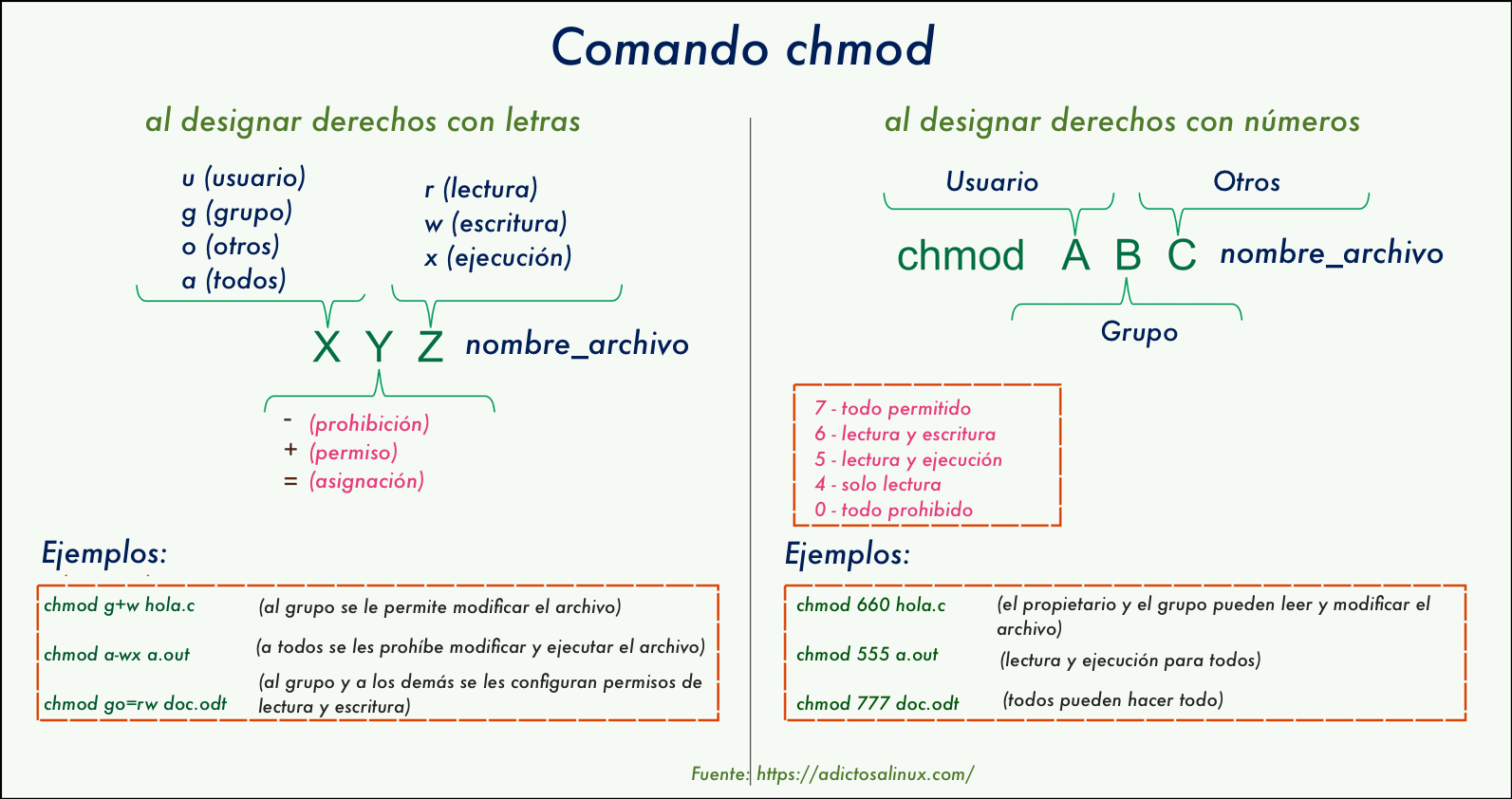 Infografía didáctica que explica el uso del comando chmod en sistemas Linux/Unix para la gestión de permisos de archivos, detallando tanto la designación con letras (u, g, o, a; r, w, x) como con números (octal), y ejemplos prácticos.