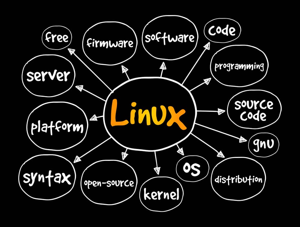 Mapa mental que describe los aspectos clave de Linux, incluyendo términos como núcleo, código abierto, distribución, GNU, etc.