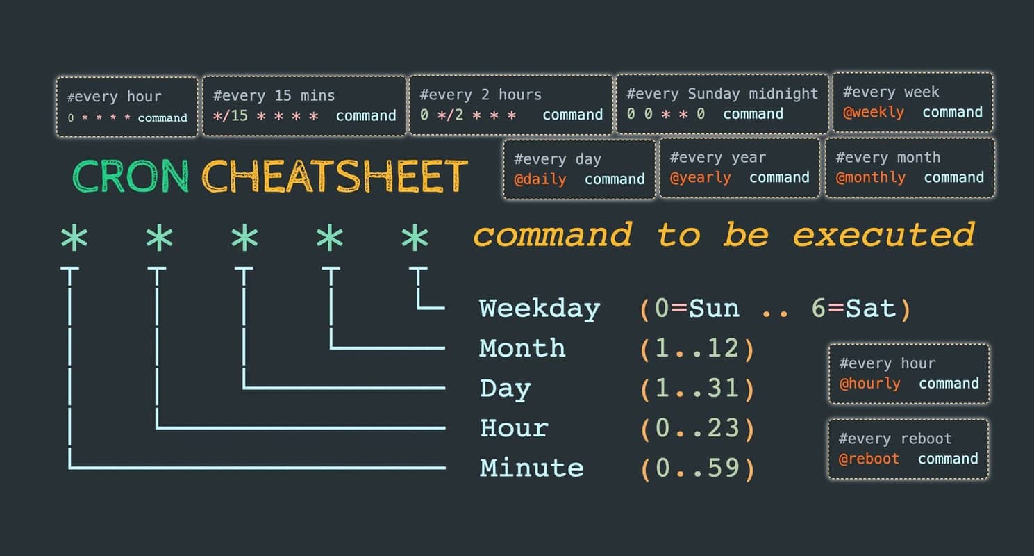 Una hoja de trucos (cheatsheet) que describe la sintaxis de Cron, mostrando ejemplos de programación de tareas en Linux.
