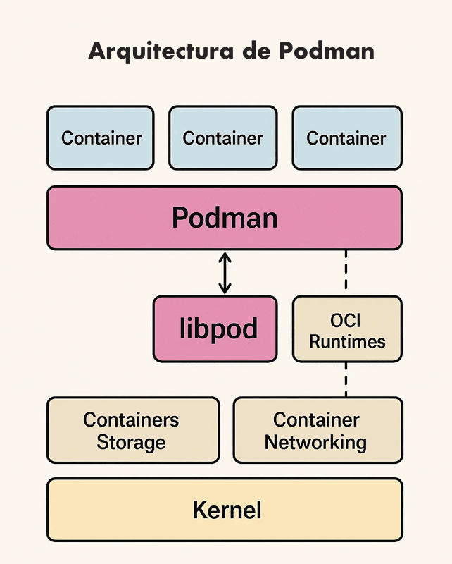 Arquitectura de Podman. Diagrama que ilustra la arquitectura de Podman, mostrando sus componentes principales: Podman, libpod, OCI Runtimes, Container Storage, Container Networking y el Kernel.