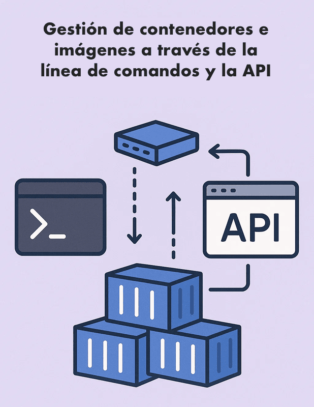 Gestión de contenedores e imágenes con Podman. Diagrama que muestra cómo Podman permite la gestión de contenedores y sus imágenes a través de la línea de comandos y una API.